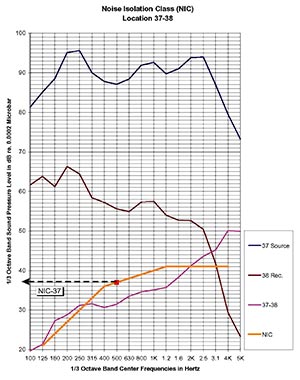 Acoustical Testing